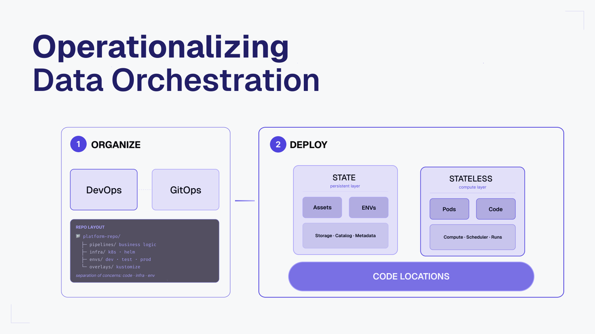 sspaeti's tweet photo. Operationalizing data orchestration is hard, and that's a pity, as it's at the heart and operating system of your data platform and every data work. You always need to schedule, run business logic on materialized data assets, or trigger a new pipeline to update the BI dashboard.

But what's even harder is deploying it across multiple environments and cloud solutions, or upgrading the infrastructure or only the pipeline. How does it sync with the data stack versions we use?

It's always a hassle; for that, we need to understand stateful and stateless components of our deployments, or we need to segregate business logic from technical logic, and from deployment logic. We need a clear structure for the deployment repo and a strong understanding of DevOps and GitOps, including tools like Flux, ArgoCD, and others.

In my latest article, I continue the Dagster's Almanack post with best practices on DevOps, infra, and code locations (DE workspaces).

You'll learn:
→The Challenges of Deploying Data Orchestration
→Best Practices for Running Data Orchestration: Organization vs. Deployment
→How Code Locations are the Key Piece to connect State and Stateless
→How to use a microservice-like approach to work with a central Open Data Orchestrator
→The different deployment mechanisms, such as Helm charts, Docker Compose, Kubernetes, ECS/VM, or using a hosted service.
→Guardrails and Pitfalls that are related to operationalizing data orchestration.

What's your choice on deploying data work? Do you separate business from technical logic, too? Do you have deployment configs with the workspace data library version and technical implementation in a single mono-repo, or how do you organize your data orchestration deployments?
