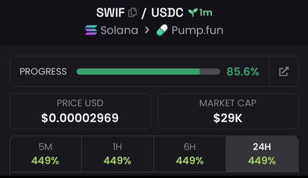 Maestor01's tweet photo. $SWIF turned $29K into $108K mcap 📈
Early plays are where the real gains happen.

Follow for the next opportunity before the crowd arrives.

Ca:
21Xp1ukfzY6dWFYFRJmp59iCgKDJ61CHMJ8dmG9npump

#bbvipks4 #memecoin #solana https://t.co/JFwf87NVPn