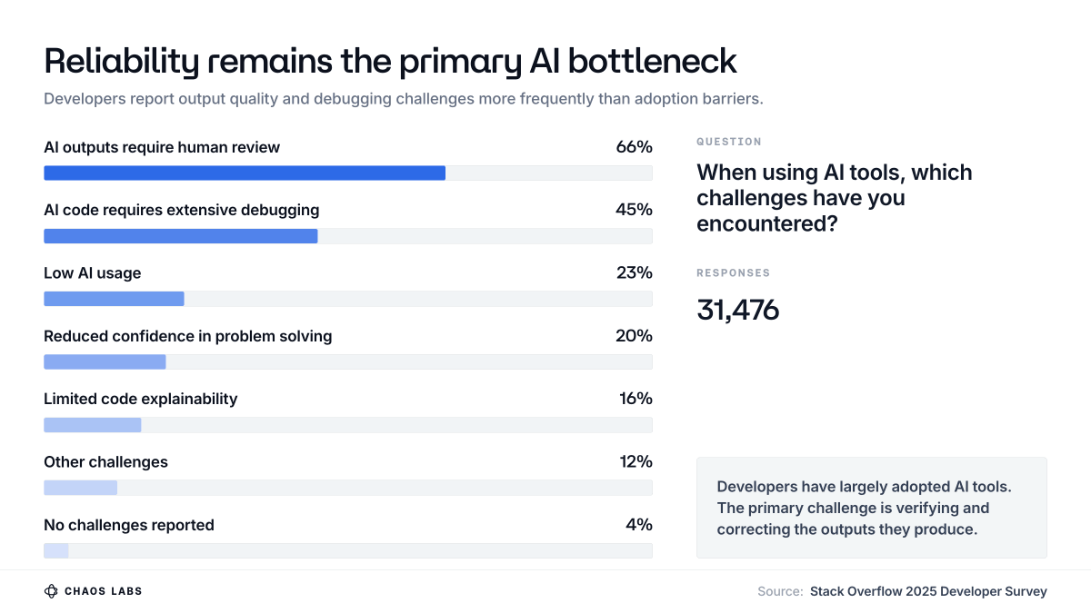 chaoslabs's tweet photo. The Tokenmaxxing Paradox: more code = more human review

@StackOverflow's survey of 30k developers found that over 60% refine their AI-generated outputs, while nearly half spend significant time debugging them.

The bottleneck shifted from writing code to validating it. https://t.co/821kXQgzgZ