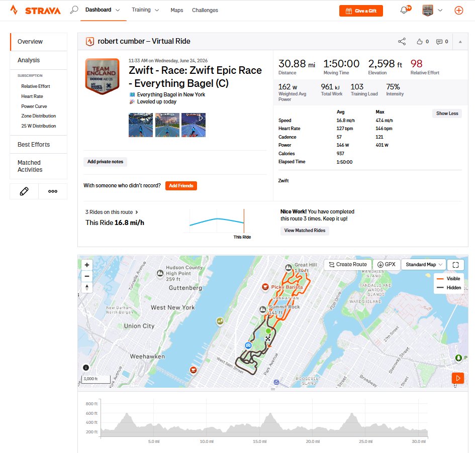 RobertCumber2's tweet photo. Zwift - Race: Zwift Epic Race - Everything Bagel (C) Everything Bagel in New York
🎉 Leveled up today Cycle 300 Miles in June for Prostate Cancer Research! 30.88 miles 1:50:00 2,598 ft Speed 16.8 mi/h 47.4 mi/h Heart Rate 127 bpm 146 bpm Cadence 57  121  Power 146 W  401 W https://t.co/EGHPMQYAFD @GoZwift @wahoofitness @Strava