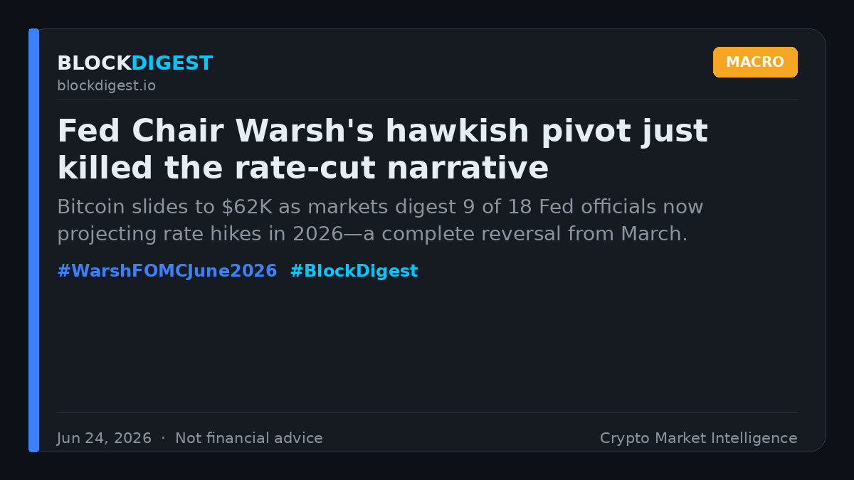 blockdigest_io's tweet photo. 📉 Fed Chair Warsh's hawkish pivot just killed the rate-cut narrative. Bitcoin slides to $62K as markets digest 9 of 18 Fed officials now projecting rate hikes in 2026—a complete reversal from March.

#WarshFOMCJune2026 #BlockDigest https://t.co/PncuCYHFs6