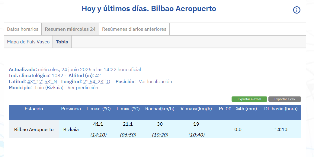 datadicto_es's tweet photo. ☀️Bilbao vuelve a superar ahora los 41 ºC.

❓¿Cuántas veces se había superado este umbral en un mes de junio en la ciudad?

📊Entre 1955 y 2025: 0 veces 
📈En junio de 2026: 3 veces

🌡️ Lo que no ocurrió ni una vez en 71 años, ha pasado tres veces en las últimas 96 horas. https://t.co/hHJ7bsQ064