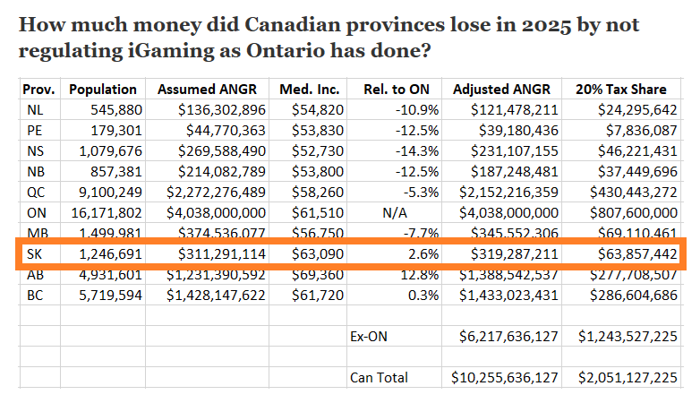SNBET_ca's tweet photo. Lotteries &amp; Gaming Saskatchewan just reported 25/26.

PlayNow by @HomeSIGA, the "legal" SK online casino &amp; sportsbook, brought income of $12.4m on revenue of $29.9m .

A partnership with iGO could have brought over 5X this income. It could now also provide proper self-exclusion. https://t.co/Lrc7xSqpRK