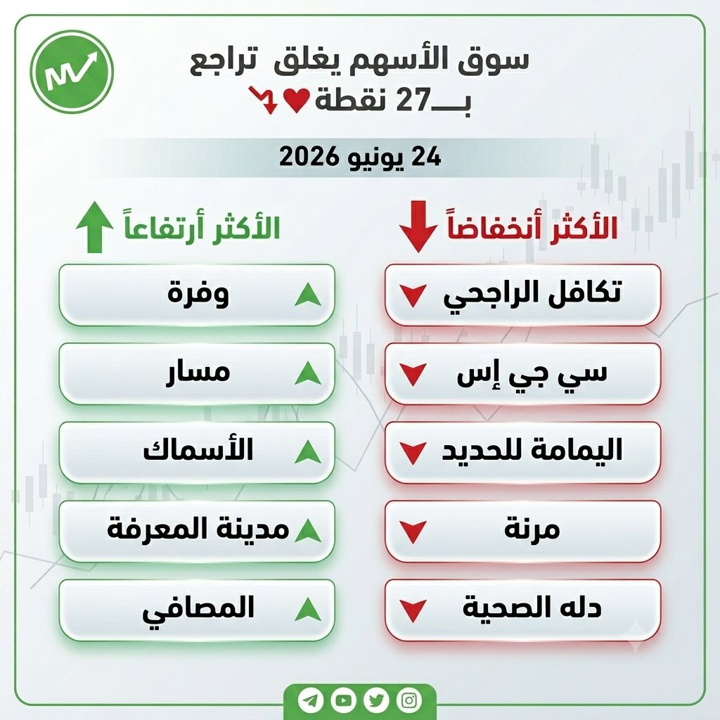 sahmtdwl's tweet photo. ❇️سوق الأسهم يغلق على تراجع بــ27 نقطة❤️ 

24 يونيو 2026

🟩الأكثر أرتفاعاً :

▪ وفرة
▪ مسار
▪ الأسماك
▪ مدينة المعرفة
▪ المصافي

🟥الأكثر أنخفاضاً :

▪ تكافل الراجحي
▪ سي جي إس
▪ اليمامة للحديد
▪ مرنة
▪ دله الصحية

#السوق_السعودي #الاسهم_السعودية #تاسي #تداول https://t.co/h9kI3q9Fuc