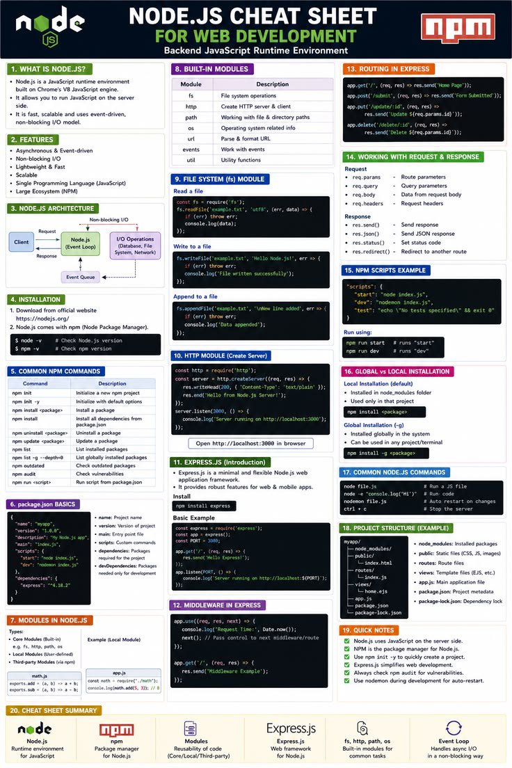 AdeagboRodiyyah's tweet photo. Day 70 of #80DaysOfCode π₯
β¨ Discovered how Node.js allows JavaScript to run outside the browser
β¨ Explored common Node.js use cases like APIs, chat app, and real-time system
β¨ Learned how Node.js works with tools like Express, NPM, & database
#Nodejs #techgirl
#Rodiyyahwrites https://t.co/oNp8Pi5DvR