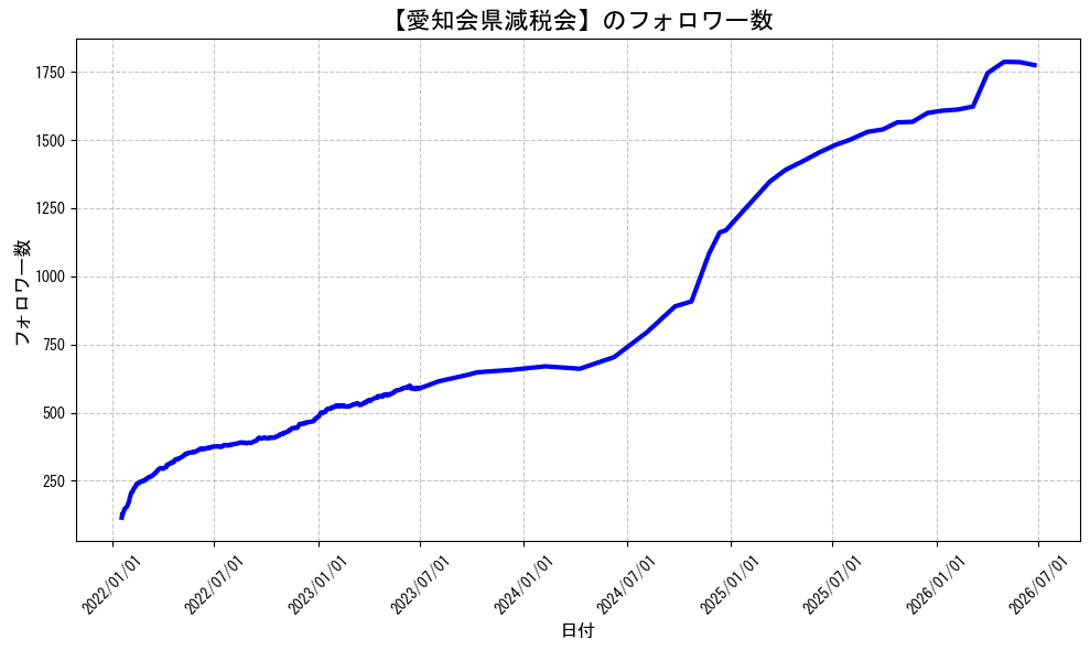 arithmosdatum0's tweet photo. 愛知県減税会
@Aichi_Genzeiのフォロワー数です。#減税は財産権保護 #増税は財産権侵害！ 勝手に人の財布に手を突っ込むな！政府は全ての増税を狙っている。対抗するため #全ての増税に反対 当然,出国税,宿泊税,森林税,関税,社会保険料=給与税,再エネ賦課金(悪質税金)も,#税金下げろ規制をなくせ https://t.co/RqPcG3wxYa