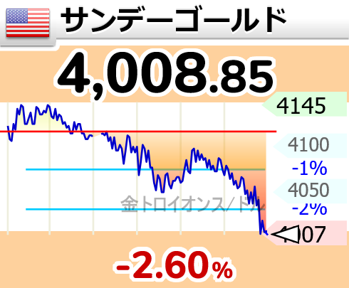 nicosokufx's tweet photo. 金価格「ゴールド 4000ドルアタック」買い場はまだですか！？🙄

✅昨年11月18日以来の安値水準⚠️
✅今年1月29日 5,598ドルまで上昇
👉️高値から30％近い下落に https://t.co/EaKi2UT1qH