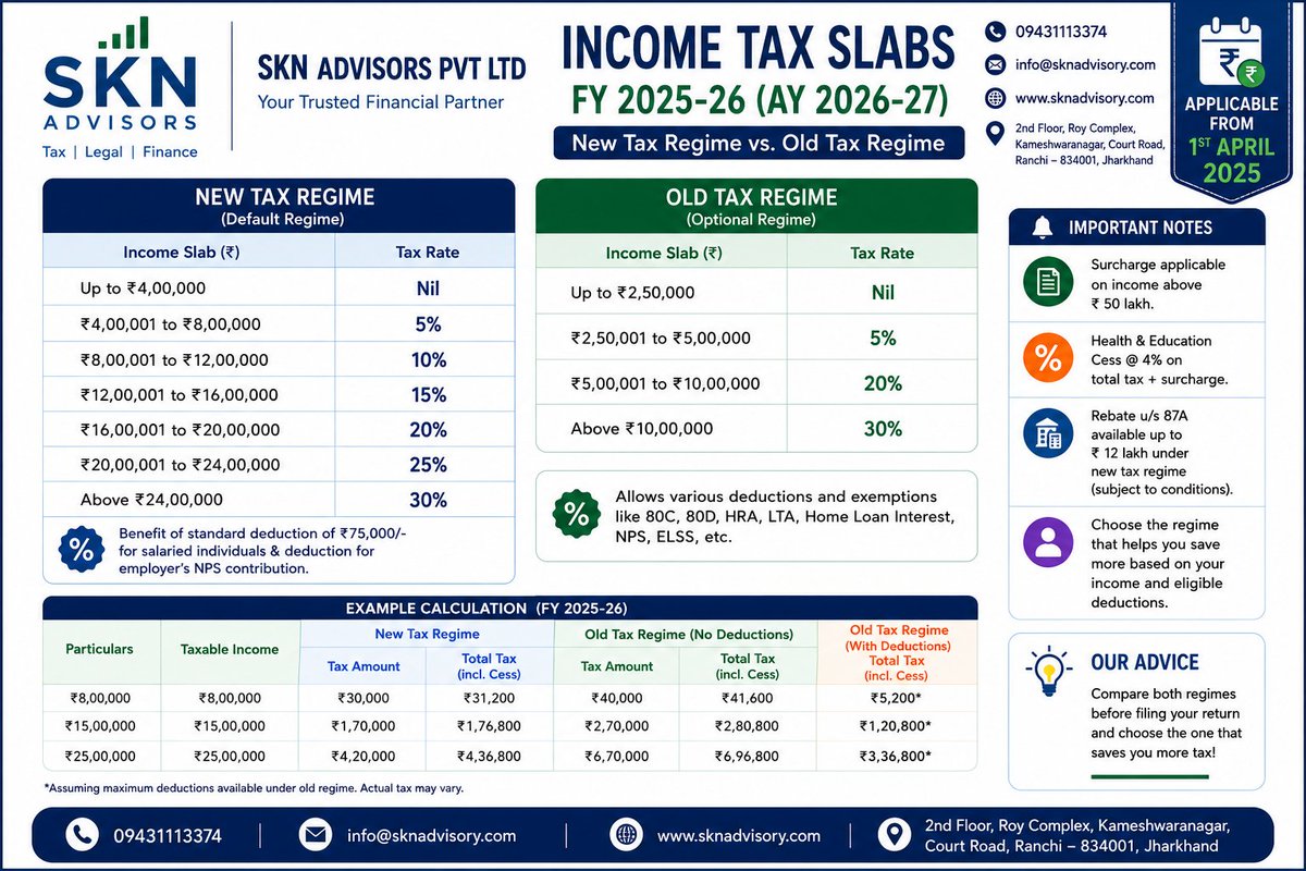 sknadvisory's tweet photo. 📊 Income Tax Slabs FY 2025-26 (AY 2026-27)

New Tax Regime vs Old Tax Regime — Which one saves you more tax? 🤔

Check out the latest tax slabs, rebates, deductions, and example calculations to make an informed decision.

💡 Plan Today. Save Tomorrow. https://t.co/SOYPugVJdK