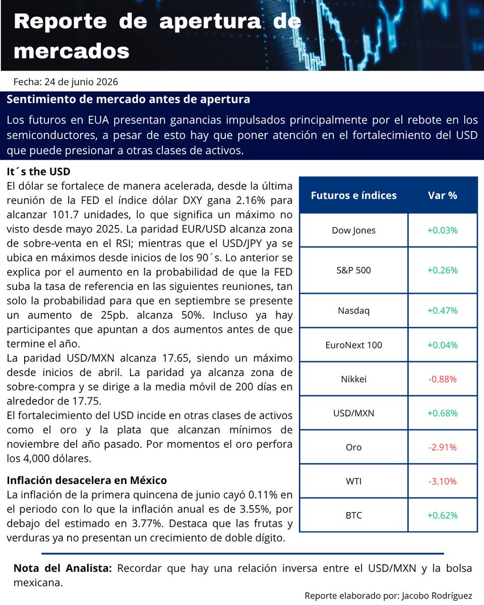 jacoboeleazar's tweet photo. Reporte antes de la apertura, cuidar el fortalecimiento del $USD.
#TRMX #BolsaMX #Traders https://t.co/qA3NFHL5C3