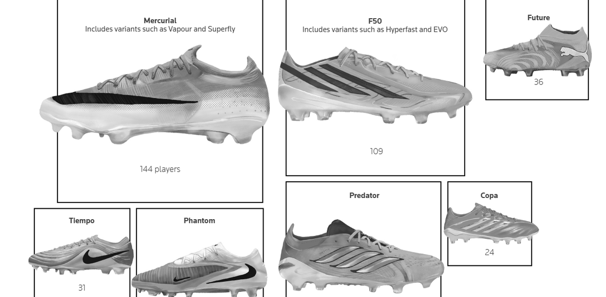 rebabenzir's tweet photo. Boots dominating in the 2026 World Cup

Nike: 232 players
Adidas: 218 players
Puma: 44 players
Other: 34 players https://t.co/uxBWisO65n