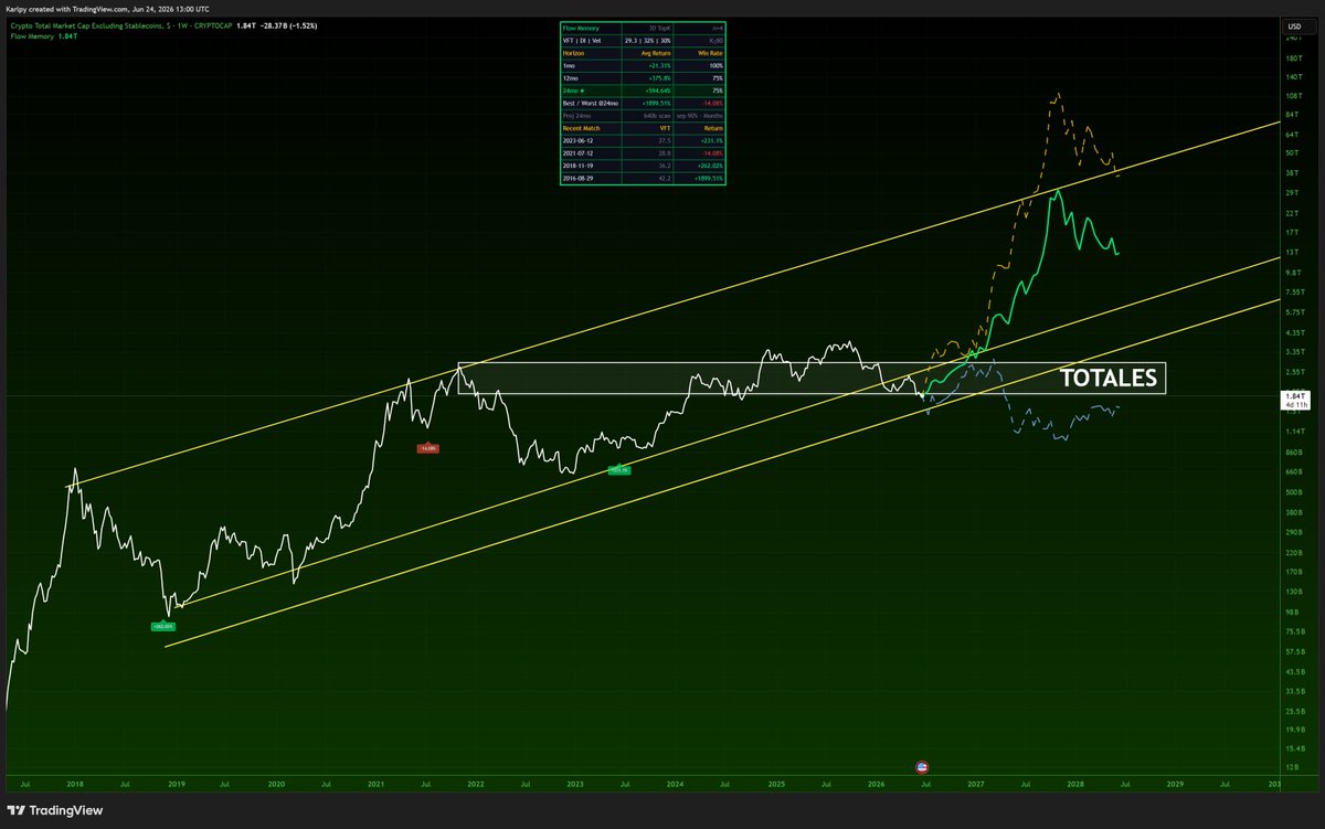 karlbooklover's tweet photo. Yes the flow memory's average projection perfectly hits the channel top without knowing that there is a channel line there that I manually drew. 

But that can't possibly happen due to diminishing returns something something right? 

rright?

#totales https://t.co/sa0GnZWEVo