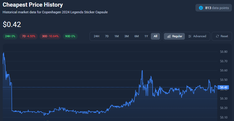 pumpitwo's tweet photo. Buying 2024 capsules and low-tier armory skins right now

Feels like good money in 3-6 months

Also stack your armory stars before it's too late https://t.co/aZFpnAyqIm