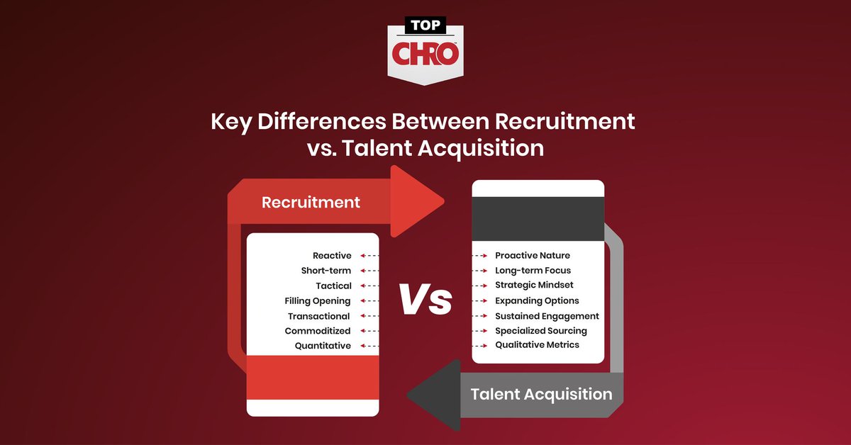 TopCHRO's tweet photo. Discover the key differences between recruitment and talent acquisition and determine the best approach for your growing business. Learn how to align your hiring strategy with your company’s needs.
https://t.co/pXAvzwz8DC

#HR #TalentManagement #WorkforcePlanning #TopCHRO https://t.co/kpoufBkAFN