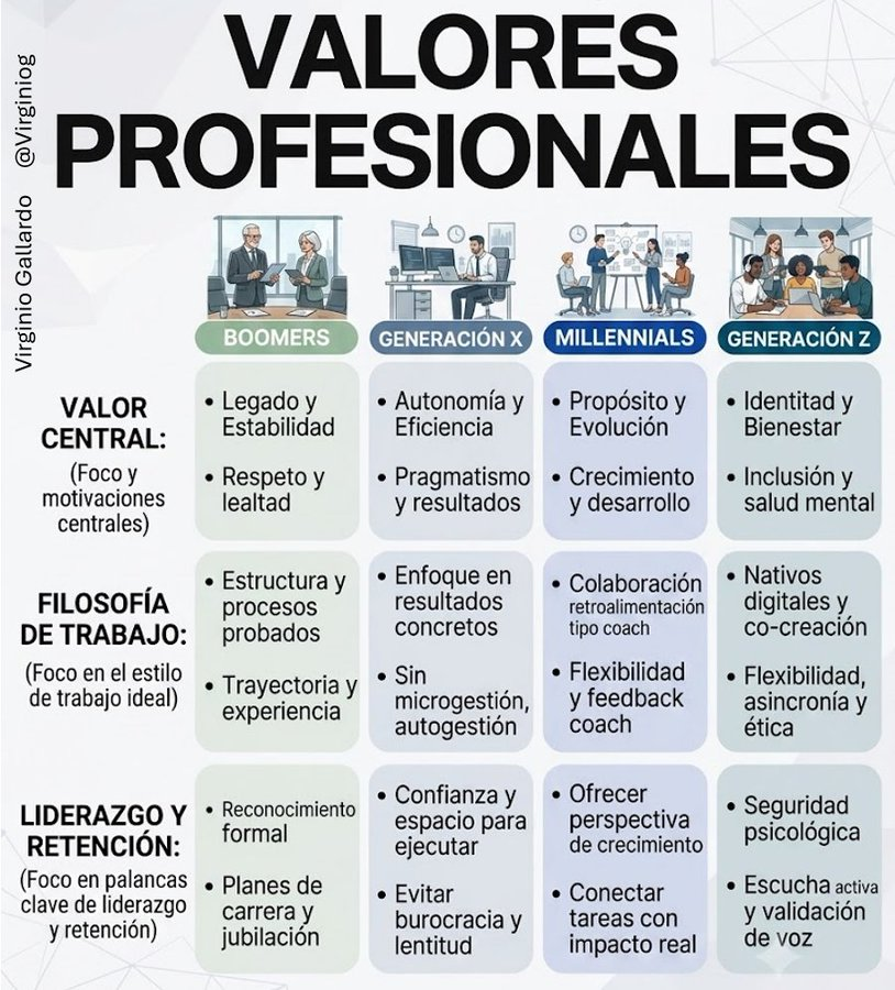 virginiog's tweet photo. Aunque es difícil homogeneizar los valores de cada generación, ya que en cada generación hay diversidad, si podemos establecer ciertas tendencias 

Lo cierto es que las nuevas generaciones tienen nuevos valores y las organizaciones y los líderes deben adaptar a los nuevos valores https://t.co/c0WwEu1jE4