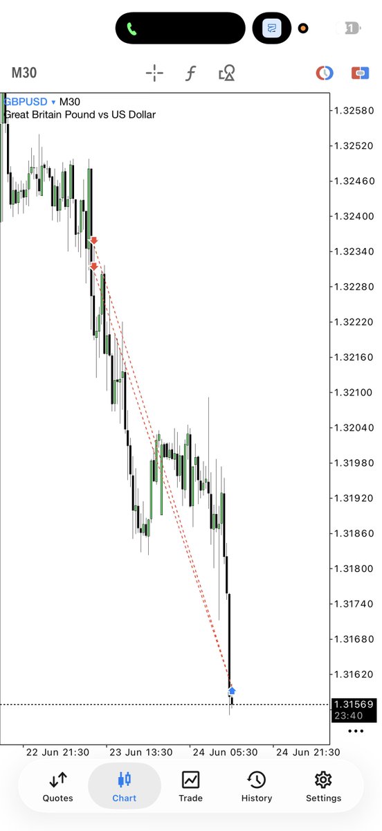 Techriztm's tweet photo. You too can trade profitably.

The difference between you and I is that I stayed long enough to figure this out.

It’s really not that difficult.

GBPUSD +4R📉 https://t.co/pjVzyJuAha