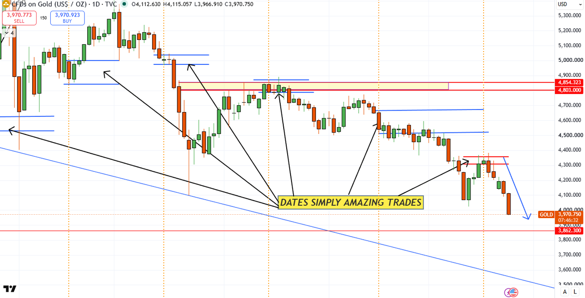rahul_saggi's tweet photo. #XAUUSD DATES SIMPLE AND AMAZING TRADES .... WATCH BELOW https://t.co/zB2yYCvVbU