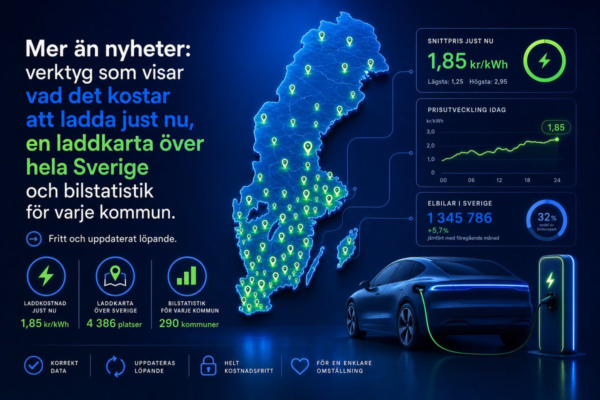 bilrad_se's tweet photo. Mer än nyheter: verktyg som visar vad det kostar att ladda just nu, en laddkarta över hela Sverige och bilstatistik för varje kommun. Fritt och uppdaterat löpande. https://t.co/PMo7paod33
