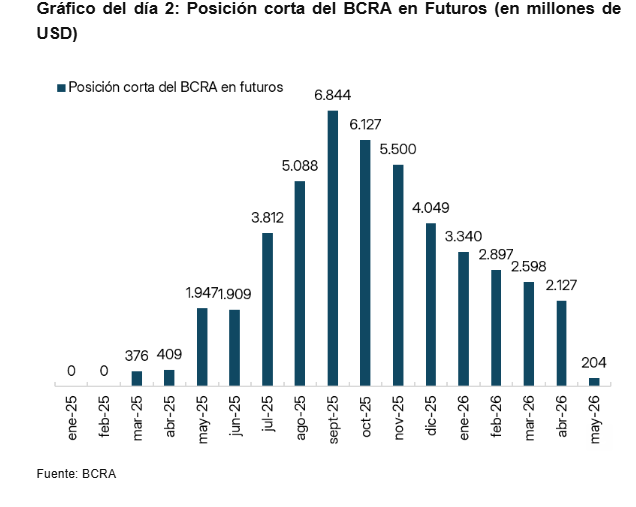 julianyosovitch's tweet photo. 🚨BCRA LIMPIANDO LA POSICION SHORT DE USD FUTURO🚨 
➡️La posición costa del BCRA en futuros de USD cerró en MAY26 en u$s 204M: 
➡️La cifra ya había sido anticipada semanas atrás en una presentación del vicepresidente del BCRA, Vladimir Werning. 
➡️La posición vendida se redujo en USD1.900mn durante el mes
➡️Quedó prácticamente en cero y completando la reversión del máximo de USD6.844mn alcanzado en SE25
➡️Sin embargo, los volúmenes operados en el bono dollar-linked con vencimiento en JUN26 y el aumento en el interés abierto de futuros de USD sugieren que el BCRA retomó la oferta de instrumentos de cobertura cambiaria en JUN26
➡️Esto compensa la reducción registrada durante MAY26

CHART @maxcapital
