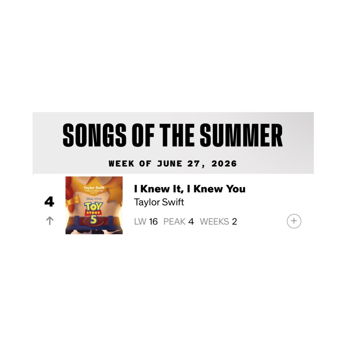 TheSwiftSociety's tweet photo. 🏆| “I Knew It, I Knew You” by Taylor Swift reaches a new peak of No. 4 on Billboard’s Songs of the Summer chart. https://t.co/Wy0933SgFv