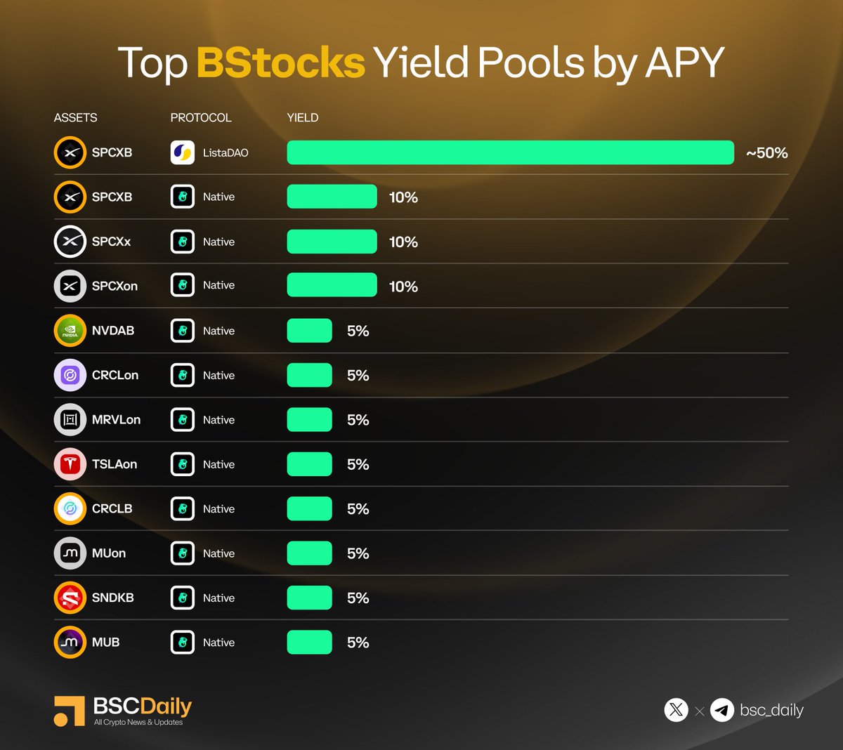 bsc_daily's tweet photo. Top BStocks Yield Pools by APY

As tokenized equities gain momentum, several BStocks assets are already offering attractive yields for early participants 👇

🔸SPCXB — ~50%
🔸SPCXB — 10%
🔸SPCXx — 10%
🔸SPCXon — 10%
🔸NVDAB — 5%
🔸CRCLon — 5%
🔸MRVLon — 5%
🔸TSLAon — 5%
🔸CRCLB — 5%
🔸MUon — 5%
🔸SNDKB — 5%
🔸MUB — 5%