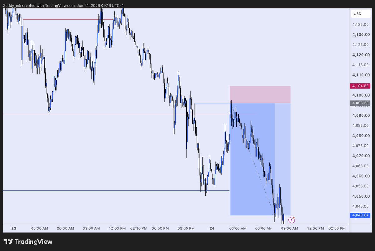 zeddy_mk's tweet photo. $XAUUSD
$GBPUSD https://t.co/Gsm4snpLXy