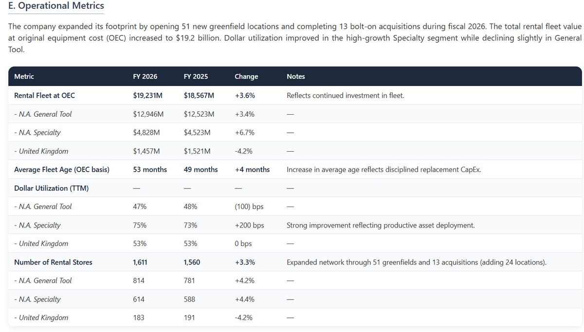 dfin_pro's tweet photo. $SUNB Sunbelt Rentals reported an acceleration in Q4 FY2026, with total revenue growing 8.9% YoY, bringing full-year growth to 3.4% to $11.15 billion. The primary challenge remains profitability, as the full-year adjusted EBITDA margin compressed 210 basis points to 41.9%. Management attributed this to a revenue mix shift toward lower-margin Specialty and ancillary services, costs to reposition fleet for growth, and lapping a $28 million receivables provision reversal from the prior year.

The company introduced FY2027 guidance for 5-8% rental revenue growth but projects broadly flat adjusted EBITDA margins, with improvement weighted to the second half of the year. Growth is underpinned by a significant expansion in the awarded mega-project pipeline, which more than doubled in Q4 to ~$25 billion. This momentum is intended to offset continued flat conditions in the local non-residential construction market.

Strategically, Sunbelt announced the $650 million acquisition of Reliant Asset Management (Aries), creating a new Modular Solutions specialty business to drive long-term growth. Despite margin pressure, the business model generated a record $2.06 billion in free cash flow, enabling $1.88 billion in shareholder returns. The company is leveraging structural growth drivers to navigate a mixed market, but the key focus remains on executing operational initiatives to stabilize margins against persistent mix headwinds.