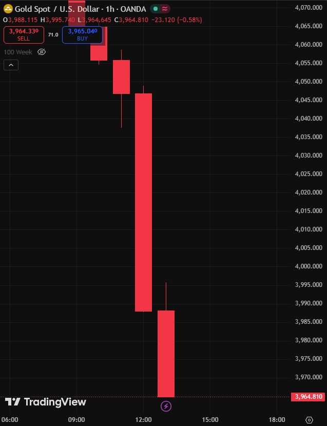 coinbureau's tweet photo. 🩸BREAKING: GOLD MARKET CAP LOSES OVER $1 TRILLION IN ONE DAY AS THE METAL CRASHES TO $3,964/OZ