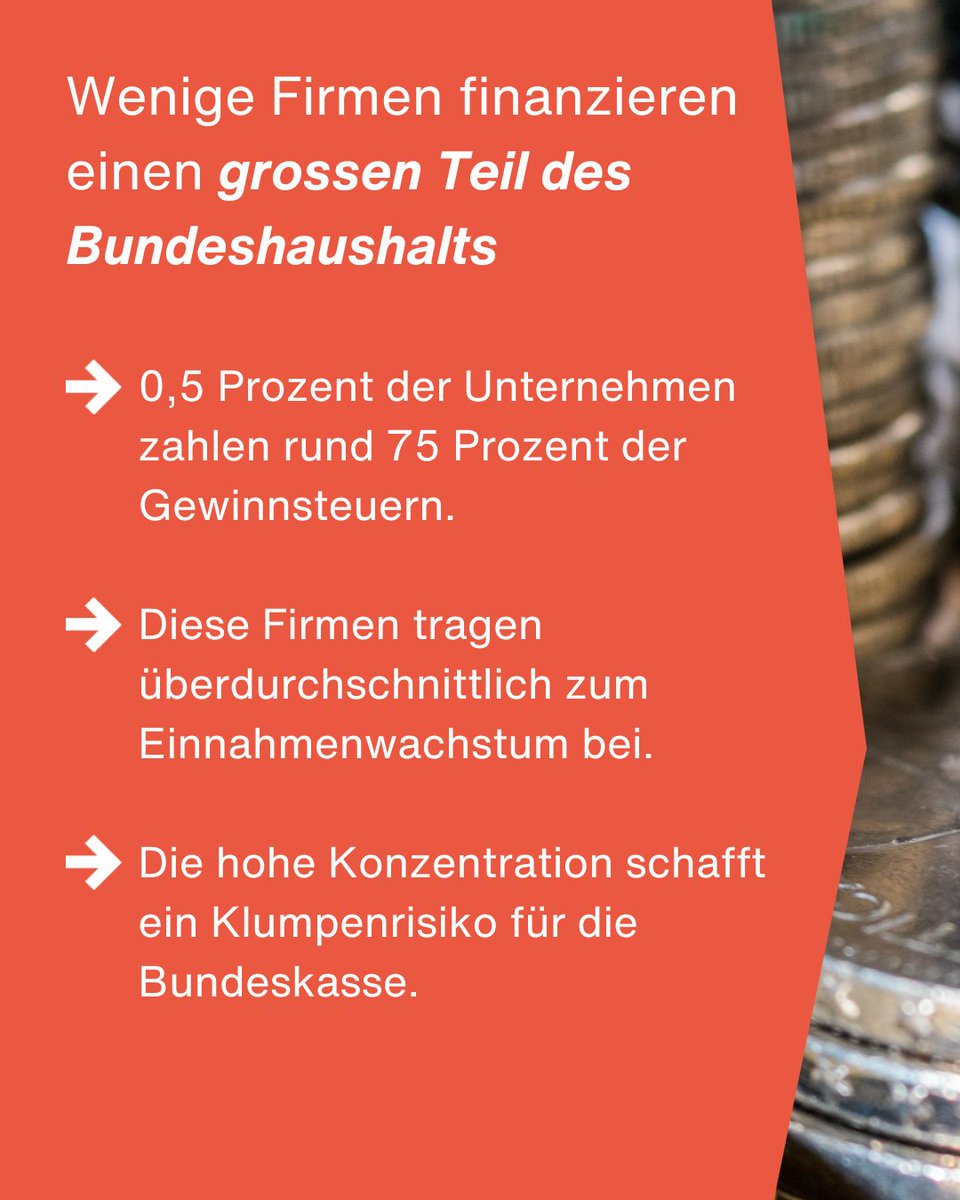 economiesuisse's tweet photo. Bundesfinanzen: Aufhellungen dank hoher Firmensteuerzahlungen und EP27 📈 

Noch im April plante der Bundesrat zusätzliche Korrekturen. Heute geht er bis 2030 von ausgeglichenen Haushalten und sogar leichten Überschüssen aus. 💰 Der Grund: Das Entlastungspaket 27 wirkt – und die Einnahmen entwickeln sich besser als erwartet.

Doch hinter der positiven Entwicklung steckt ein oft übersehener Punkt: Ein sehr kleiner Teil der Unternehmen trägt einen aussergewöhnlich grossen Teil der Bundesfinanzen. Gemäss Bundesrat entrichten rund 0,5 Prozent der Firmen drei Viertel der Gewinnsteuereinnahmen.

👉 Dies zeigt: Solide Bundesfinanzen sind keine Selbstverständlichkeit.
👉 Die Standortqualität bleibt ein zentraler Erfolgsfaktor für die Finanzierung wichtiger Staatsaufgaben.
👉 Die besseren Perspektiven eröffnen nun auch neue Optionen bei der Finanzierung von Sicherheit und Verteidigung. Die politische Diskussion darüber wird bereits in den kommenden Monaten an Fahrt aufnehmen.

🔎 Mehr dazu im Beitrag von Frank Marty: https://t.co/ZRcjU5s8rZ