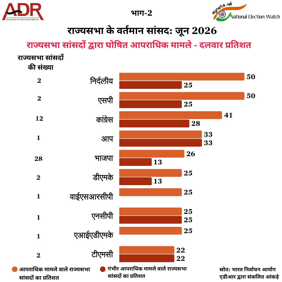 adrspeaks's tweet photo. राज्यसभा के वर्तमान सांसदों द्वारा घोषित अपराधिक, वित्तीय, शिक्षा, लिंग और अन्य विवरणों के आधार पर विश्लेषण जून 2026
#ADRReport: https://t.co/pFwToYOjWr
एडीआर की अपील:
पिछले कुछ वर्षों से, धन की उपलब्धता एक बड़ी चुनौती बनती जा रही है, और हमारे संचालन को बनाए रखना और जागरूकता अभियान को पहले की तरह जारी रखना कठिन होता जा रहा है। अब हमें राजनीति और चुनावों में धन और बाहुबल को कम करने, राजनीतिक दलों को उनके कामकाज में पारदर्शी और जवाबदेह बनाने औरहमारे लोकतंत्र को मजबूत करने के लक्ष्य को साकार करने में आपकी सहायता की आवश्यकता है।
दान लिंक: https://t.co/5BQVpy6xMS