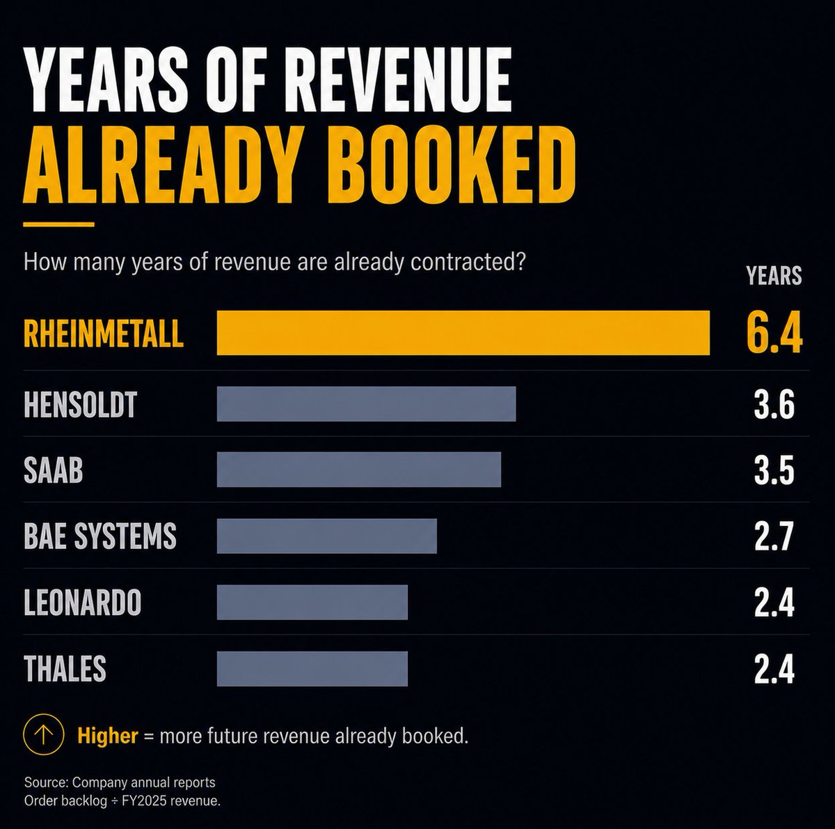 NeilMcCoyWard's tweet photo. 🔴Today's selloff in Rheinmetall is interesting for one reason...

The company has more than six years of revenue sitting in its order book

The exact definition of "order book" varies between defence companies, so the comparison isn't perfectly apples-to-apples

Even so, Rheinmetall's backlog stands out

A few years ago, investors were mainly focused on rising defence budgets

Now they're becoming more selective

The question is no longer whether demand exists it’s which companies can execute on those orders and continue winning new contracts

That's why a single contract announcement can still move the stock despite years of revenue already being under contract