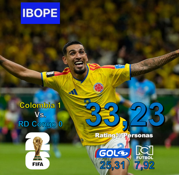 RatingColombia's tweet photo. Martes 23 de Junio:

#RDCongo 🇨🇩 vs #Colombia marcó 33,23 de #Rating, se convierte en el quinto partido más visto en la historia de la televisión privada.

#GolCaracol 25,31
#FútbolRCN 7,92

1. #ARGvsCOL (14-JUL-24) 36.1
    (CARACOL 29.2 | RCN 6.9)
2. #COLvsENG (03-JUL-18) 35.2
    (CARACOL 28.6 | RCN 6.6)
3. #BRAvsCOL (04-JUL-14) 34.3
    (CARACOL 23.1 | RCN 11.2)
4. #POLvsCOL (24-JUN-18) 33.8
    (CARACOL 26.0 | RCN 7.8)
5. #COLvsCOD (23-JUN-26) 33.2
    (CARACOL 25.3 | RCN 7.9)

#Mundial2026