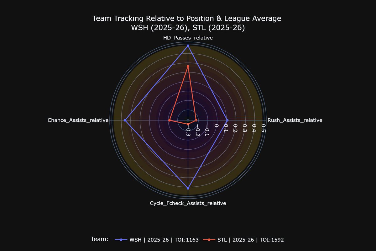 SlimCliffy's tweet photo. re: Kyrou, I thought I'd highlight the difference between the WSH and STL defence groups. Here is the A3Z tracking data for assists off the rush or forecheck/cycle, high-danger assists, and assists on teammate scoring chances. https://t.co/fslRZkdCvt
