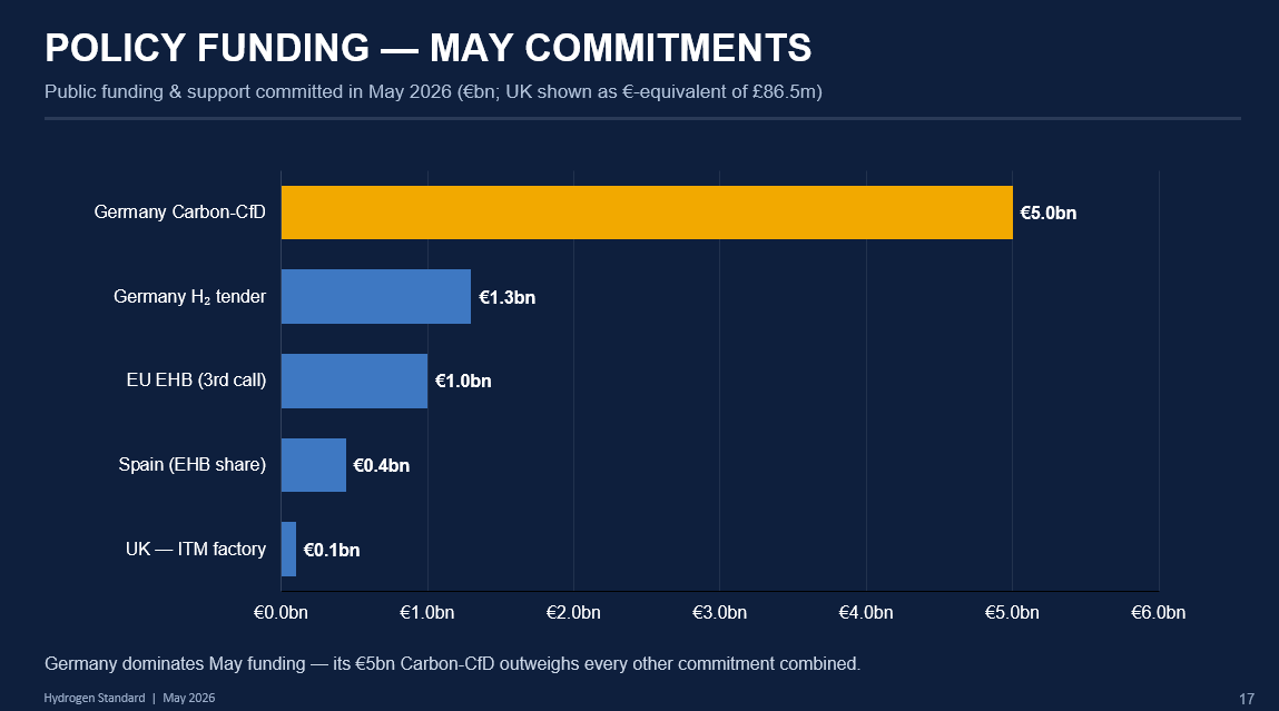 H2Standard's tweet photo. May hydrogen policy: carrots + sticks.

Germany €1.3bn tender + €5bn Carbon-CfD. EU EHB €1bn/1.1GW. Australia Headstart R2 = 2.18 GW (halved budget).

And the EU sued 3 member states over H2 rules.

Support is real, but conditional. #Hydrogen #EnergyPolicy https://t.co/AvhXUkIVuY