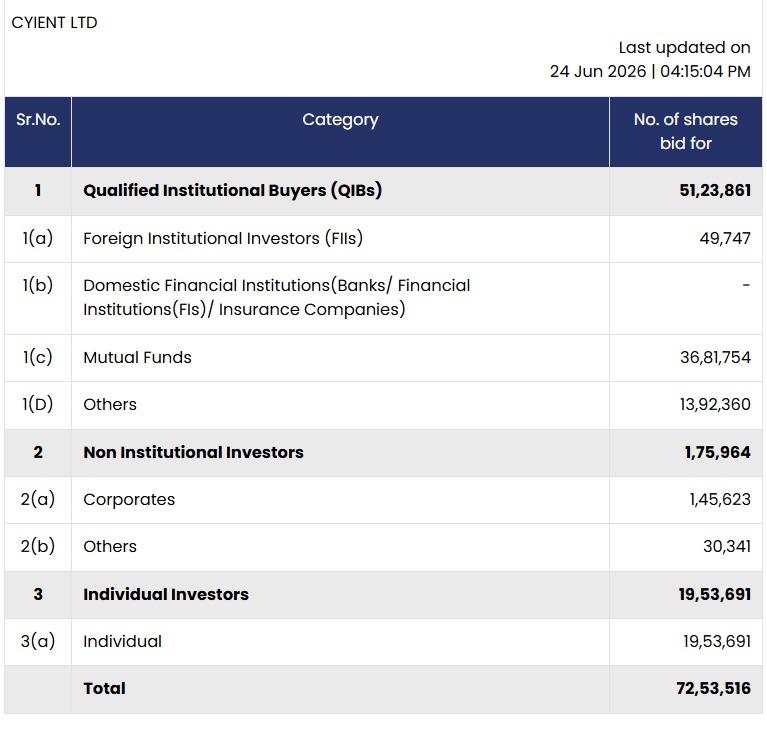 share_buyback's tweet photo. Cyient Ltd : Share Buyback Update
Day 2 (24-06-2026) demand details for Share buyback.
Keep tracking daily demand trends for better estimates of the final Acceptance Ratio (AR).
#Cyientbuyback #Cyient #bankofindia #buybackbids https://t.co/K5evCoFqGK