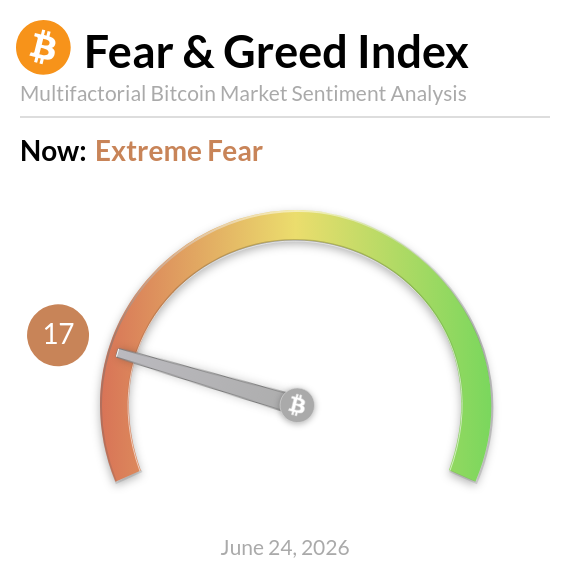 BitcoinFear's tweet photo. Bitcoin Fear and Greed Index is 17 - Extreme Fear
Current price: $61,751 https://t.co/yZIEKPQXFD