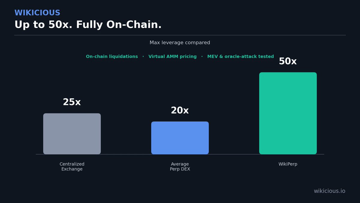 WikiciousHQ's tweet photo. Up to 50x leverage. Fully on-chain. No KYC. WikiPerp is live on Arbitrum. https://t.co/xagjML882s #wikicious #Dex #crypto #blockchain #DexExchange https://t.co/wL80cVu65C