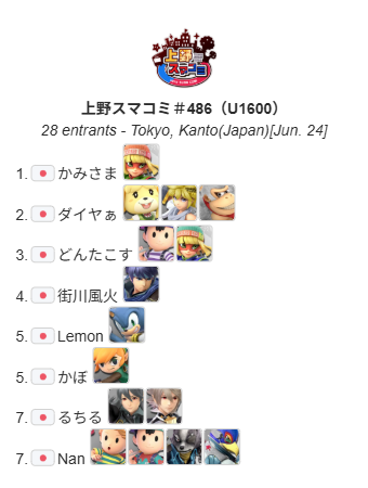 UenoSmashComm's tweet photo. 上野スマコミ#486(U1600)

今回優勝したのは"かみさま"選手（kamisama_minmin）でした！
おめでとうございます！
次回は6月25日(木)17:00〜(オープン)になります！

トーナメント結果はこちら
https://t.co/7dwXgz9LZP

次回のイベントはこちら
https://t.co/V7uyw4ym1H https://t.co/rp8ORjd64f