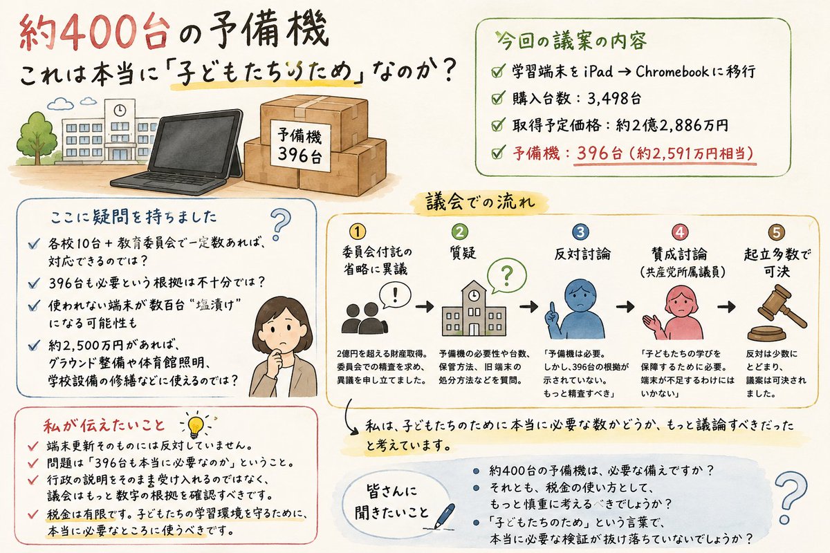 takayasu34's tweet photo. 6月定例議会で可決。皆さんの街ではどうなっている？
「子どもたちのため」だからこそ検証が必要。
北谷町の学習用端末更新。
予備機396台も必要？
▼noteはこちら
https://t.co/otNkRbQsci
#北谷町 #高安か���なり #GIGAスクール #北谷町議会 #北谷ニライの風 #かふーの会 #実感できる政治で明るい未来 https://t.co/9858kpmuaj