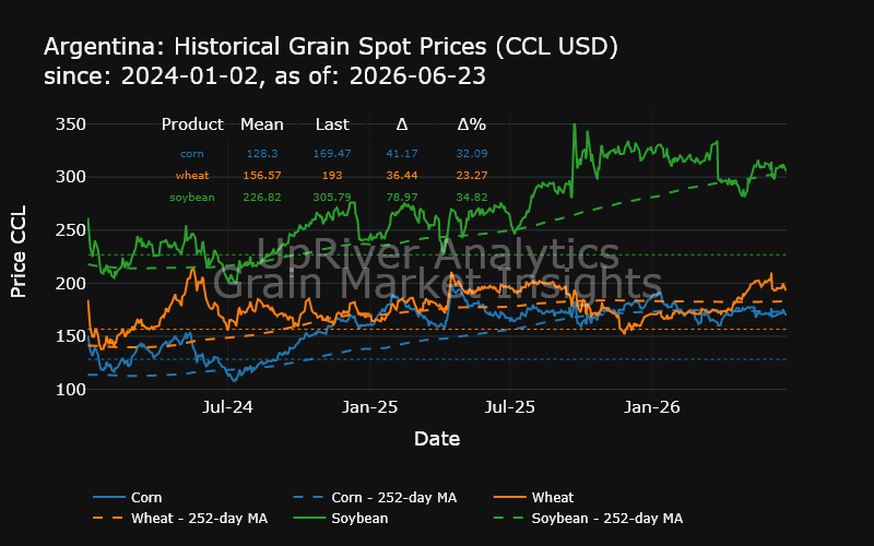 UpriverAnalytic's tweet photo. Argentina spot prices (Precio Pizarra) valued at CCL dollar
Variations:
Product    Daily      Weekly     Monthly   
Corn       -0.83%     -1.30%     -0.71%    
Wheat      -0.84%     -1.31%     -1.81%    
Soybean    -0.47%     -1.59%     -1.05%    

#oatt argentina https://t.co/4DVg4brWE2