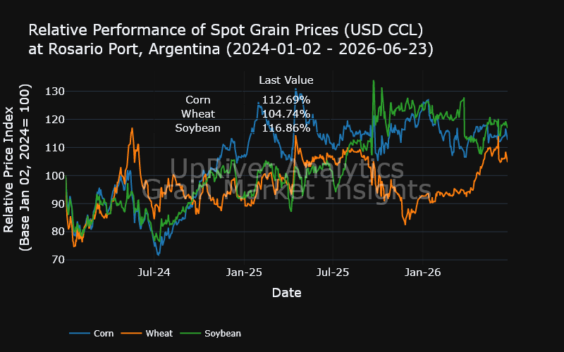 UpriverAnalytic's tweet photo. Index Variations:
Product    Daily      Weekly     Monthly   
Corn       -0.83%     -1.30%     -0.71%    
Wheat      -0.84%     -1.31%     -1.81%    
Soybean    -0.47%     -1.59%     -1.05%    

#oatt argentina https://t.co/8QNLDFNeap