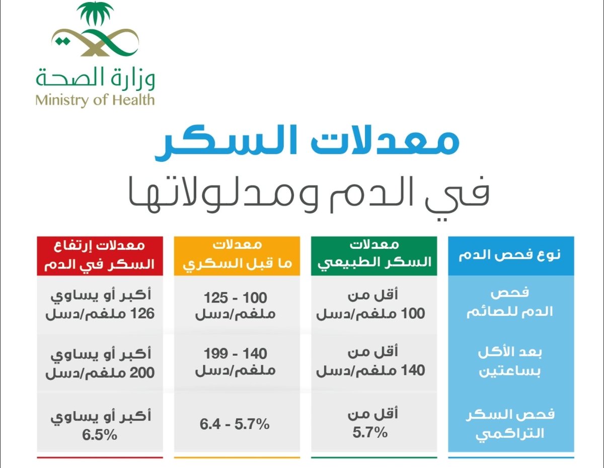 DrMahmoudSabban's tweet photo. إذا عندك مرحلة ما قبل السكر النوع الثاني وزيادة وزن كيف تحمي نفسك من السكر؟

١. نظام غذائي معتمد مدعوم ب الأدلة مثل حمية البحر المتوسط (#الطيبات لا يعتبر نظام غذائي معتمد مدعوم ب الأدلة ولا ننصح به)

٢. نمط الحياة الصحي: يقلل نسبة الاصابة ب ٥٨٪ خلال ٣ سنوات (وبنسبة ٧١٪ للي عمرهم ٦٥ سنة أو أكثر)

٣. كل ١ كيلوجرام تخسره بقلل نسبة اصابتك ب ١٦٪ (حاول على الأقل خسارة من ٥ - ٧٪ من الوزن)

٤. حافظ على الرياضة الهوائية متوسطة الشدة على الاقل ١٥٠ دقيقة في الاسبوع 

٥. تمارين مقاومة مرتين الى ٣ مرات في الاسبوع

٦. بعض الأدوية مثل الميتفورمين(جلوكوفاج جلوكير فورميت) او مونجارو او ويقوڤ

معلومات صادمة:
٨٠٪ من المصابين بمرحلة ما قبل السكري النوع الثاني لا يعلمون بإصابتهم

الي عنده ما قبل السكري ممكن يصاب بمضاعفات السكري قبل أن يصاب بالسكري أصلا!

لذلك عمرك ٣٥ او اكثر ( او ١٨ او اكثر مع وجود عوامل خطر اصابة بالسكري) يجب زيارة طبيبك للفحص

ليست نصيحة طبية. استشر طبيبك