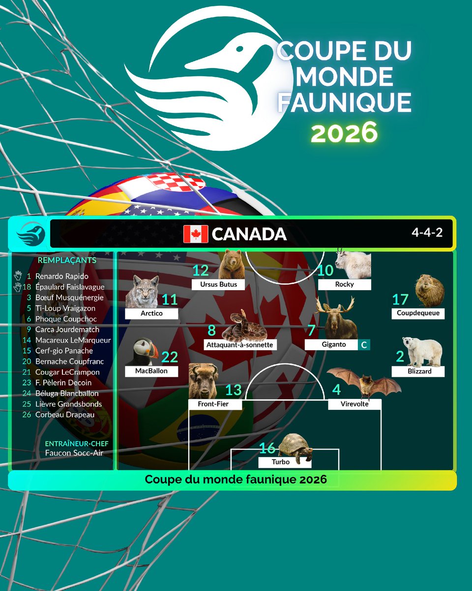 CWF_FCF's tweet photo. ⚽ Équipe Canada est prête pour le coup d’envoi! 🇨🇦

D’une équipe canadienne qui adore la faune à l’autre… Est-ce que Rocky, Ursus Butus, Coupdequeue, Blizzard et la troupe vont remporter les grands honneurs?

#CoupeDuMonde #ÉquipeCanada https://t.co/0TmwKJ4vtY
