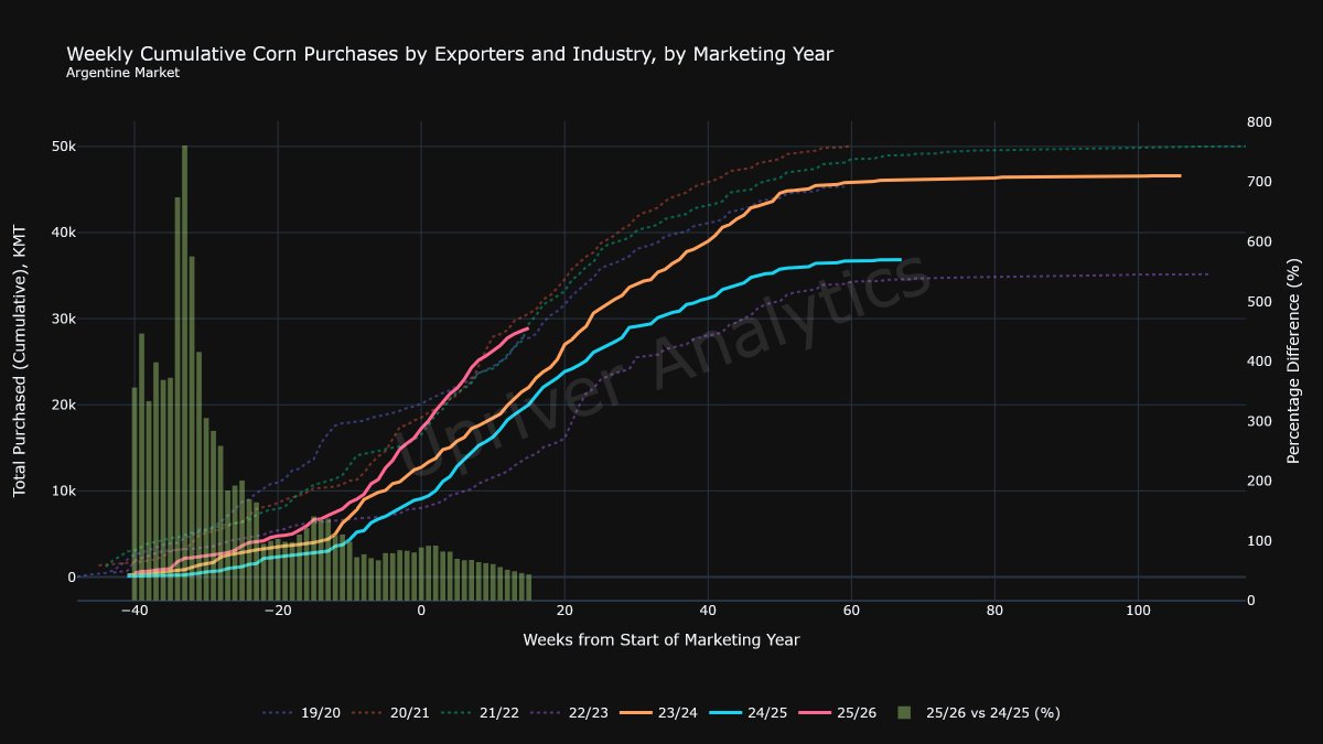 UpriverAnalytic's tweet photo. Argentina: Weekly Cumulative Corn Wheat and Soybean Purchases as of  17/06/2026   #oatt #corn #wheat #soybean #argentina #upriver https://t.co/GfSkr0zLxx