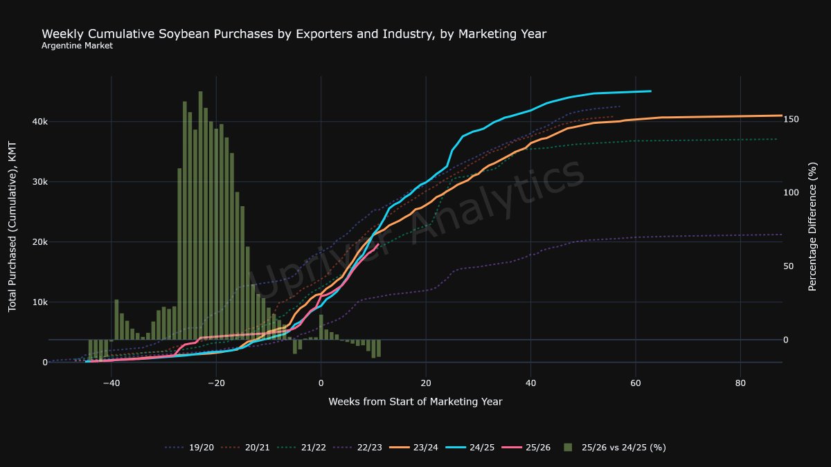 UpriverAnalytic's tweet photo. Argentina: Weekly Cumulative Corn Wheat and Soybean Purchases as of  17/06/2026   #oatt #corn #wheat #soybean #argentina #upriver https://t.co/GfSkr0zLxx