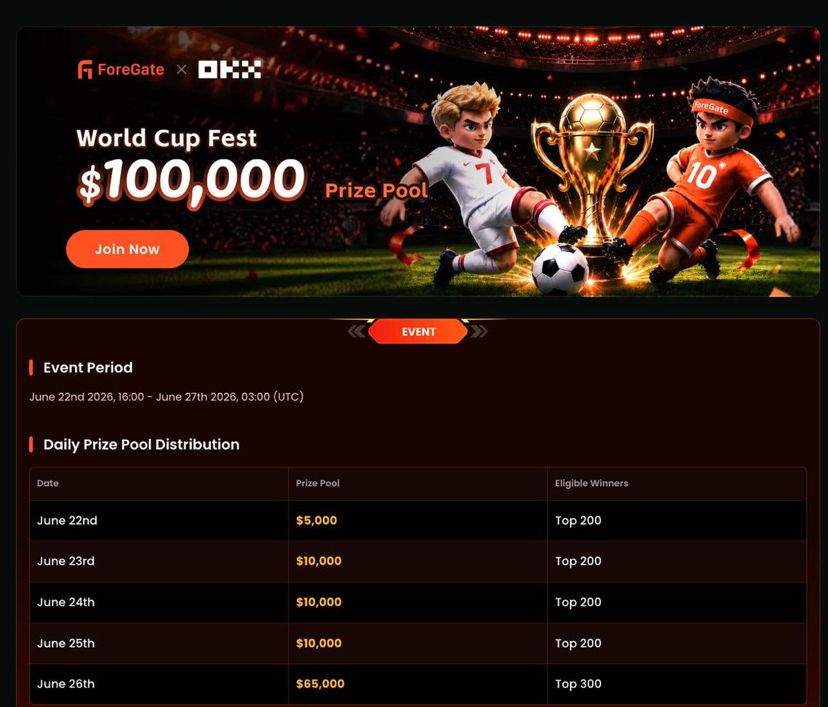 Radencorp's tweet photo. The @Fore_Gate  × OKX World Cup Campaign is officially live⚽🔥

From June 23–27, every prediction could bring you one step closer to the prize pool

Compete for rewards from both ForeGate and OKX
🏆 Prize Pool: $100,000
📅 Ends: June 27
Join now:
https://t.co/tQPLh2Tycp https://t.co/b4K0VZFYcg
