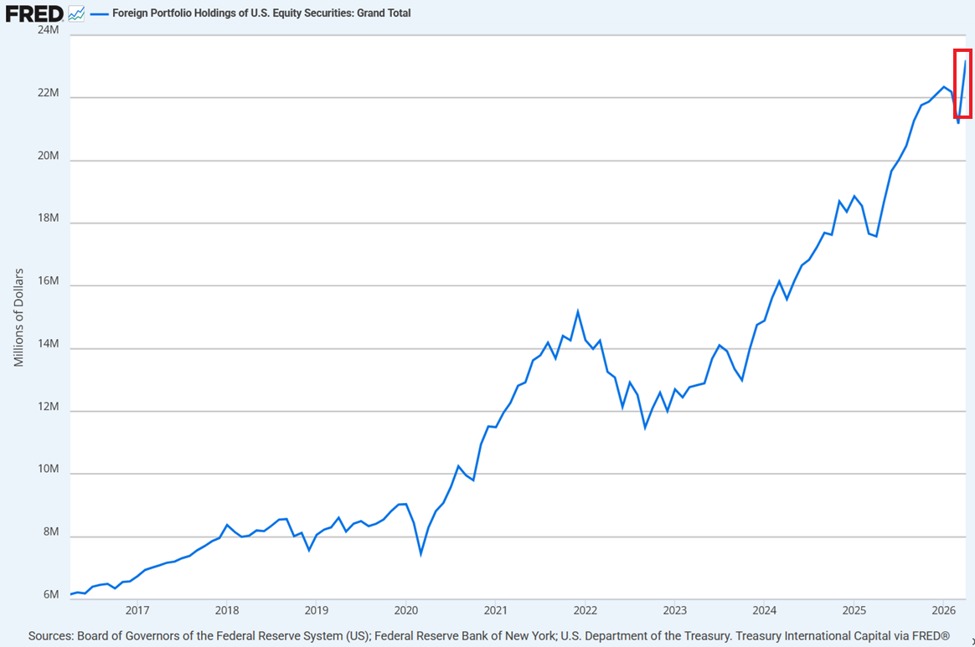 KobeissiLetter's tweet photo. Everyone is piling into US stocks.

Foreign holdings of US equities jumped +$2.0 trillion in April, to a record $23.2 trillion.

This figure has more than DOUBLED since the 2022 bear market.

By comparison, during the 2020 pandemic, non-US investors held $7.5 trillion of US equities, or 68% less.

Foreign investors now own ~30.5% of the $76 trillion US equity market.

Furthermore, foreign investors’ allocation to US equities as a percentage of US financial assets is up to 63%, an all-time high and 10 percentage points above the 2000 Dot-Com Bubble peak.

Foreign investors are all-in on US stocks.