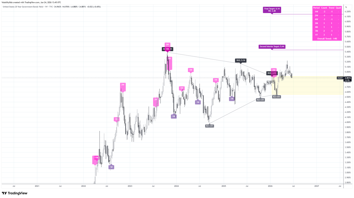 VolatilityRob's tweet photo. US20 Year Yield.   Second chance on continuation structure. Weekly and monthly charts. #Yields #Bonds #HVFMethod https://t.co/sro5jF83Ke