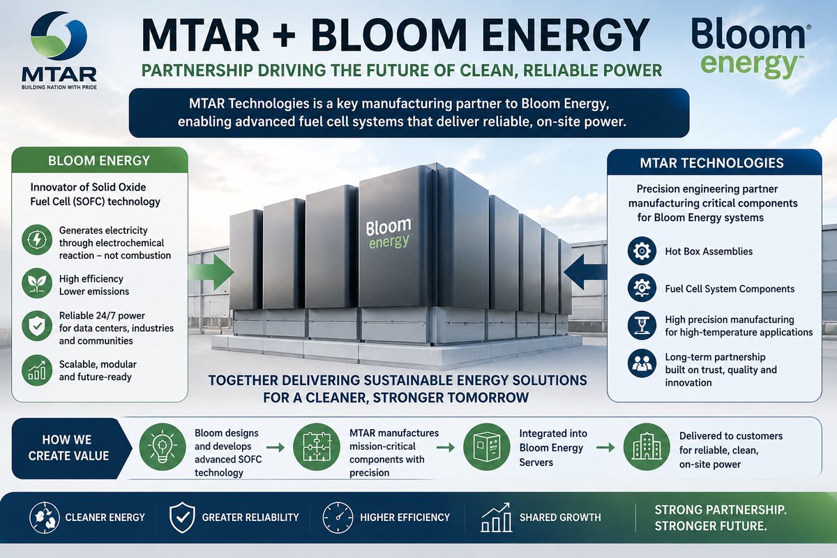 8/ Final : What The market sees: 👉 Bloom = Fuel Cell Company MTAR ...