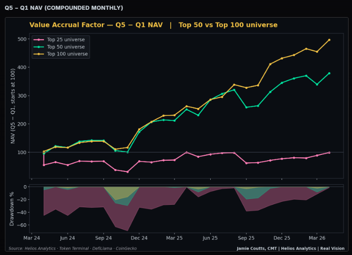 Jamie1Coutts's tweet photo. Hyperliquid has shown the way and basically thrown down the gauntlet to everyone else: clean up your token policy or get left behind. It funds buybacks straight from protocol fees, and other teams are now responding in kind. Jupiter has been reworking how value flows back to its token. NEAR has roughly halved emissions while funding buybacks from the fees generated by that activity, with plans to trim inflation further still.

This is what I been working through at @RealVision in a recent report discussing my Value Accrual Factor. The quantitative results, while striking, are more instructive than investible (shorting is difficult in crypto). But there is signal there about what drives outperformance going forward. 

Finally, in crypto we may see the emergence of supply discipline as a theme.