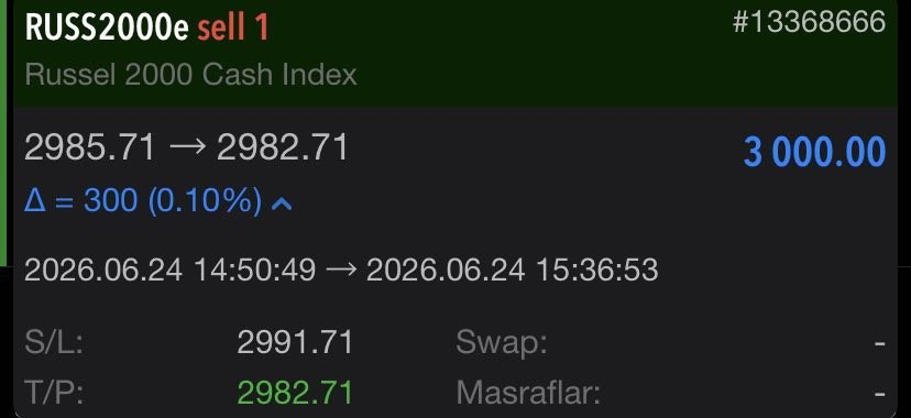 investoryagmur's tweet photo. 📊 RUSSELL 2000
Russell endeksinde açılan SELL işlem, kısa sürede hedefe ulaşarak başarıyla kapandı.
💰 +3.000 USD
https://t.co/Y0oYNtCM7S
Anlık analizler ve piyasa sohbeti için grubumuza katılabilirsiniz.
#russell #us2000 #indices #trading #pnl https://t.co/tBHweVTOOD